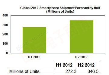 IHS iSuppli 2012下半年全球智能手機出貨量預測