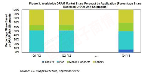 IHS iSuppli 2012Q1-2013Q4全球DRAM市場(chǎng)按應(yīng)用別預(yù)測(cè)