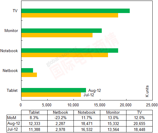 《國際電子商情》 Witsview 2012年7-8月TFT-LCD面板出貨量