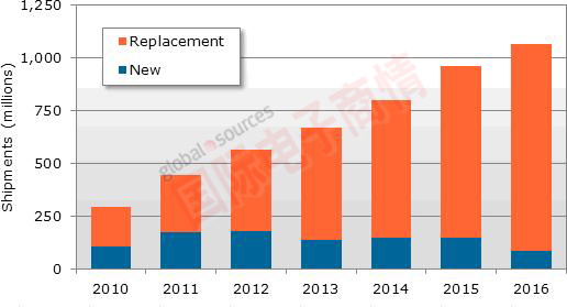 《國(guó)際電子商情》 NPD DisplaySearch 2010-2016年智能手機(jī)市場(chǎng)規(guī)模預(yù)