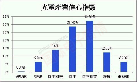 PIDA 2012年第四季臺灣地區光電產業景氣信心指數